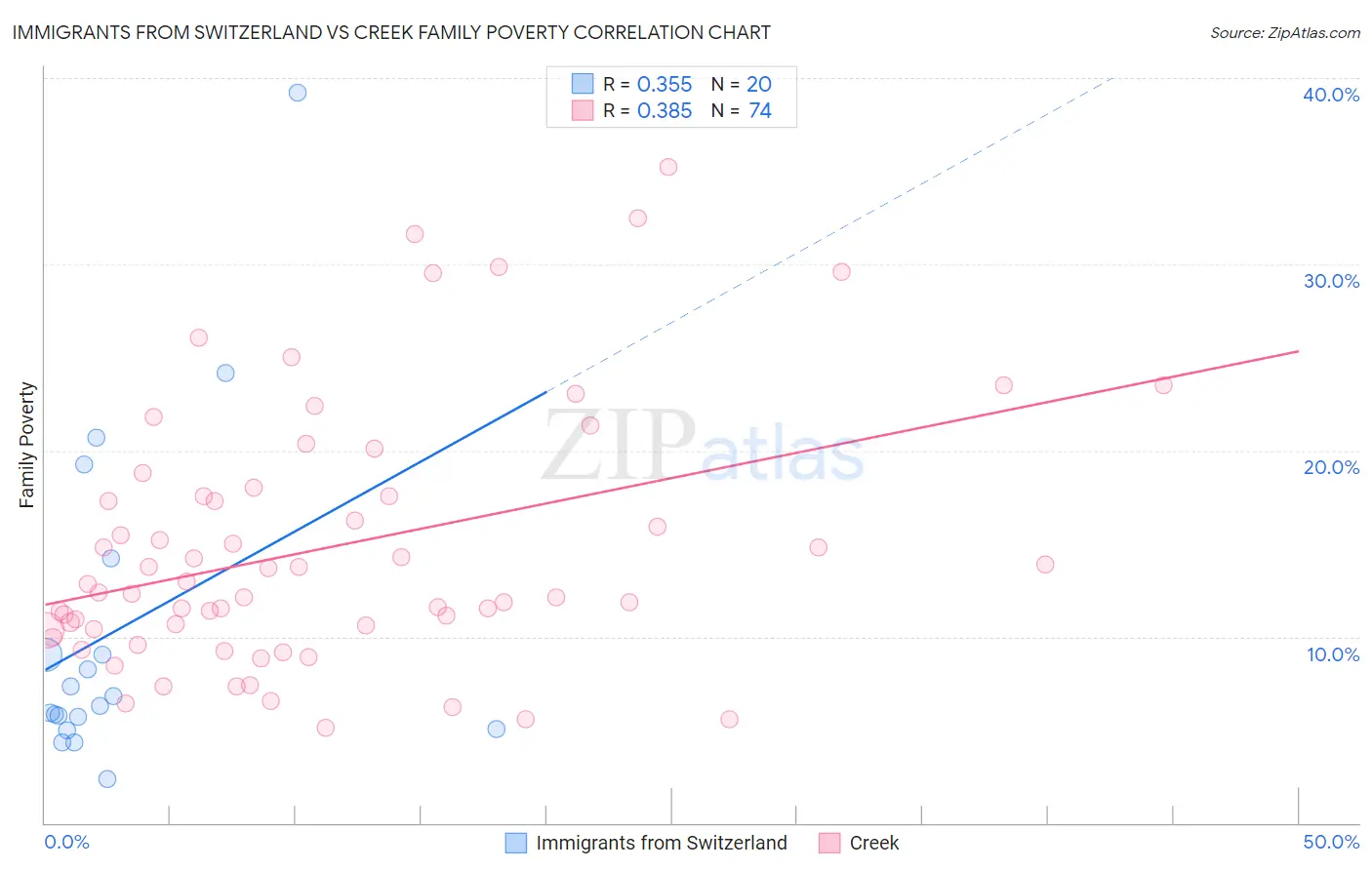 Immigrants from Switzerland vs Creek Family Poverty