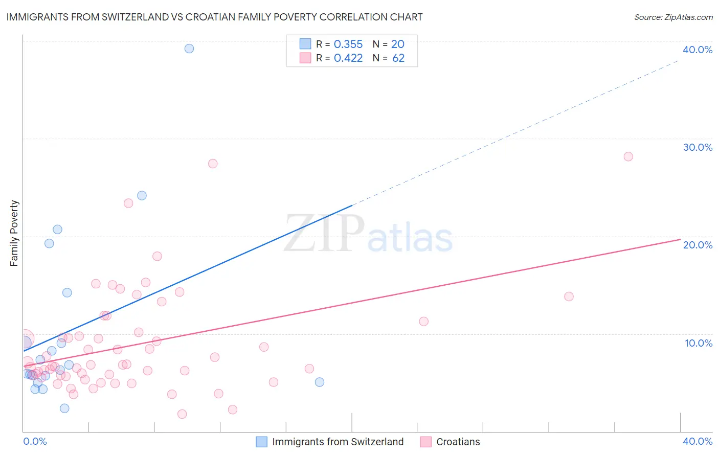 Immigrants from Switzerland vs Croatian Family Poverty