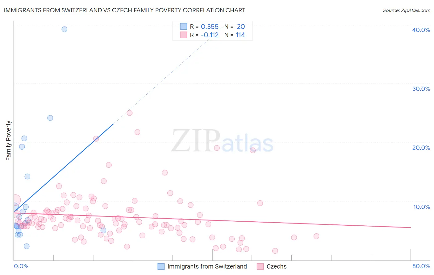 Immigrants from Switzerland vs Czech Family Poverty