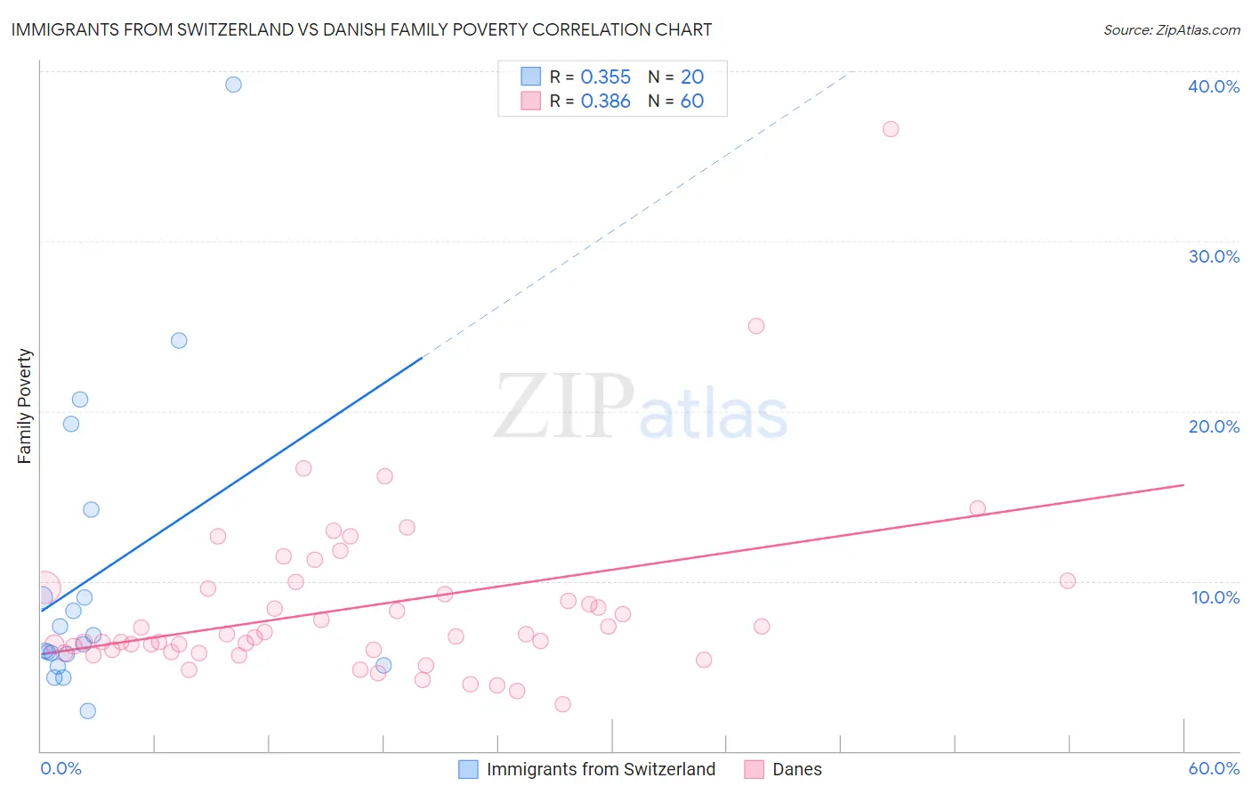 Immigrants from Switzerland vs Danish Family Poverty