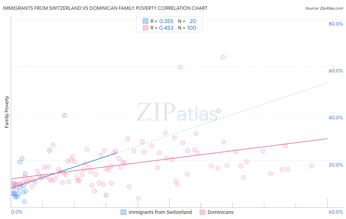 Immigrants from Switzerland vs Dominican Family Poverty
