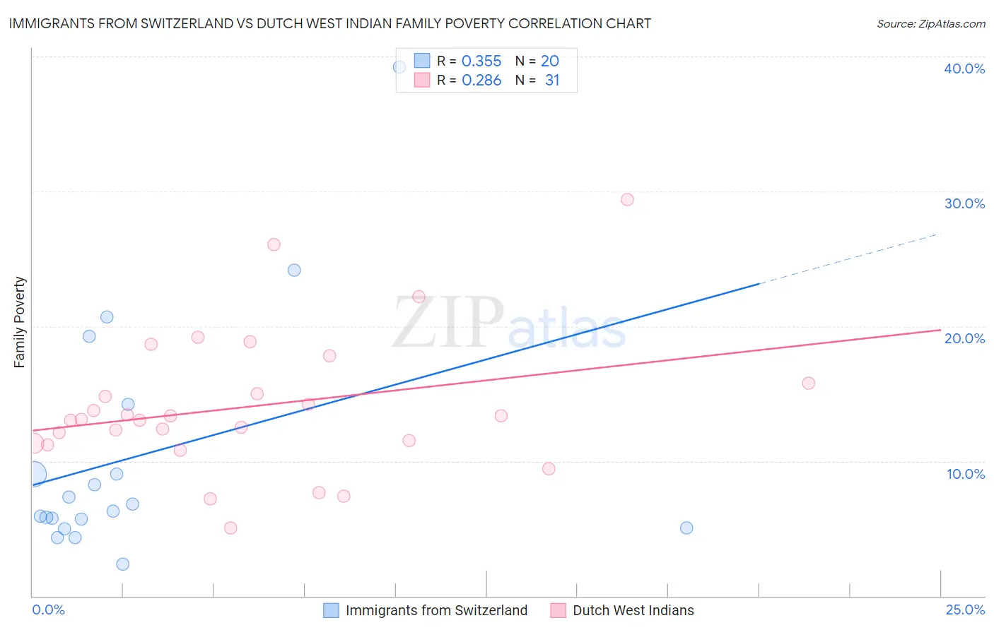 Immigrants from Switzerland vs Dutch West Indian Family Poverty