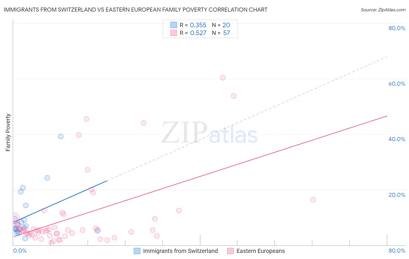 Immigrants from Switzerland vs Eastern European Family Poverty