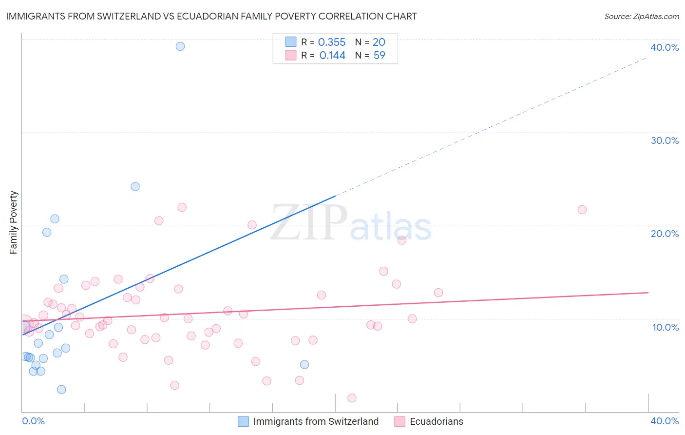 Immigrants from Switzerland vs Ecuadorian Family Poverty