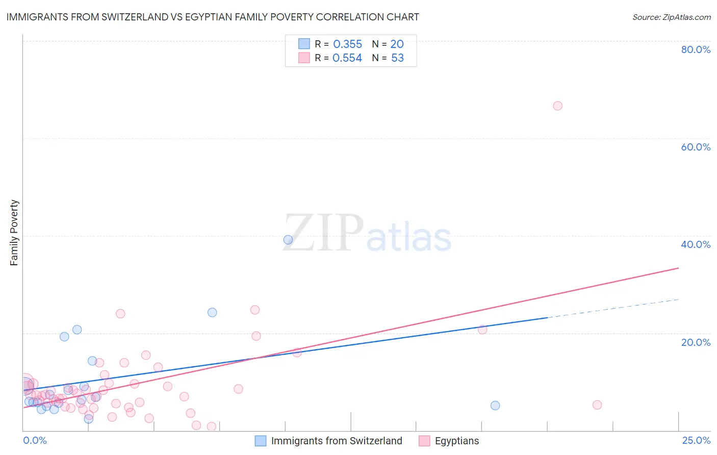 Immigrants from Switzerland vs Egyptian Family Poverty