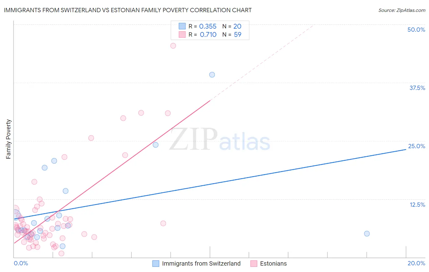 Immigrants from Switzerland vs Estonian Family Poverty