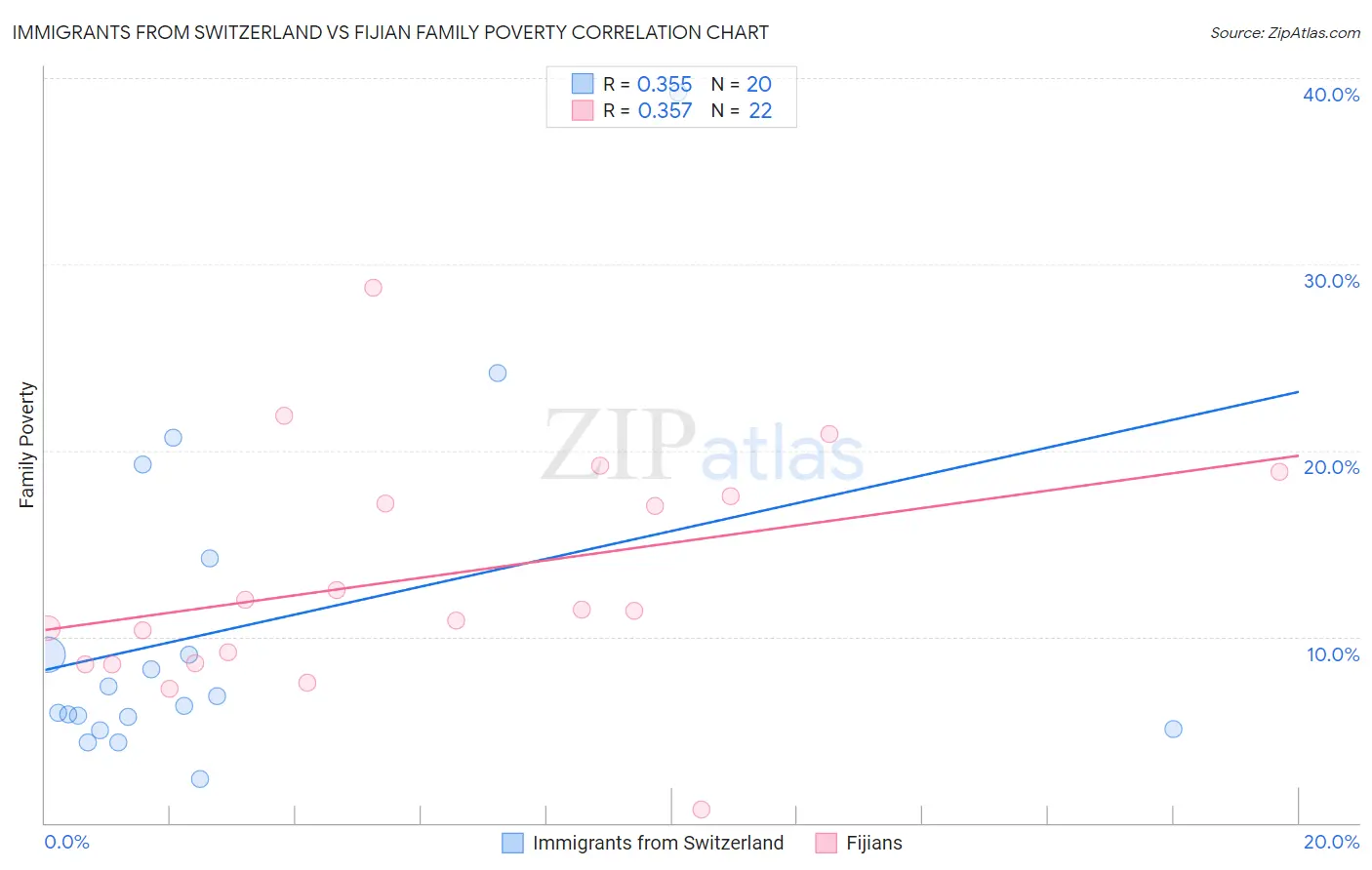 Immigrants from Switzerland vs Fijian Family Poverty