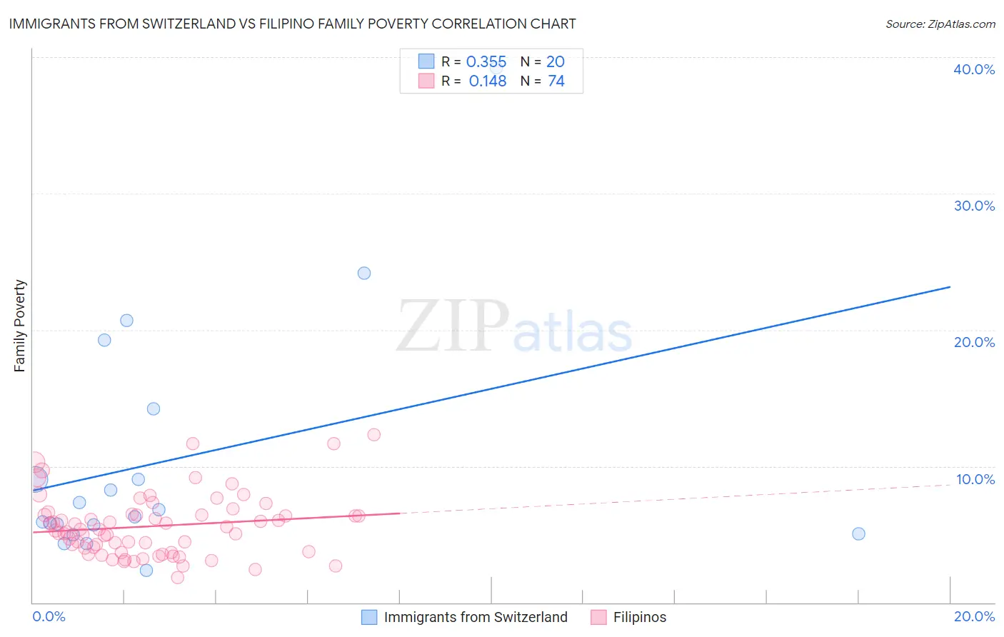 Immigrants from Switzerland vs Filipino Family Poverty