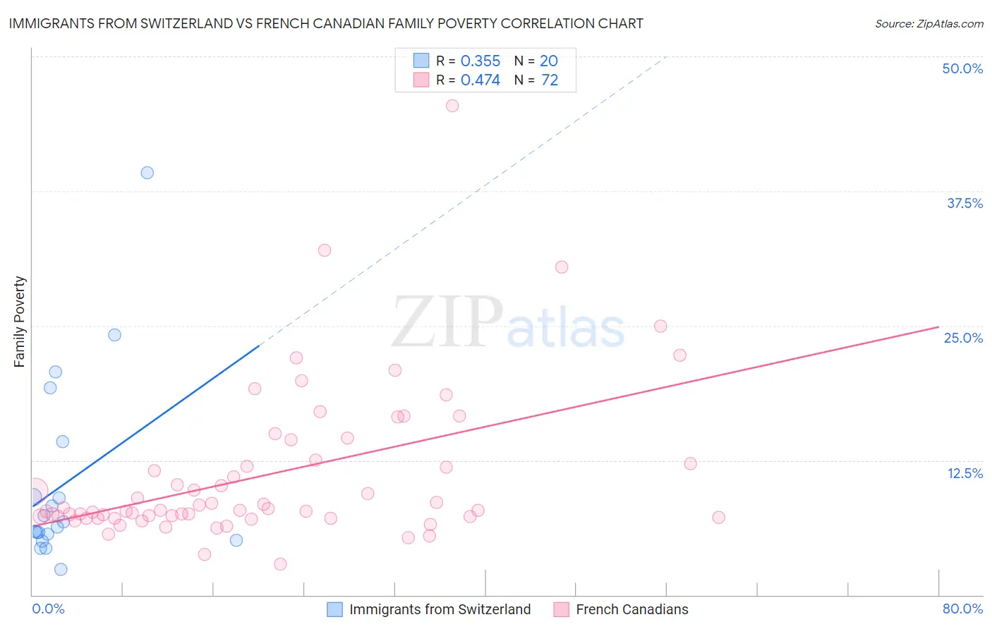 Immigrants from Switzerland vs French Canadian Family Poverty