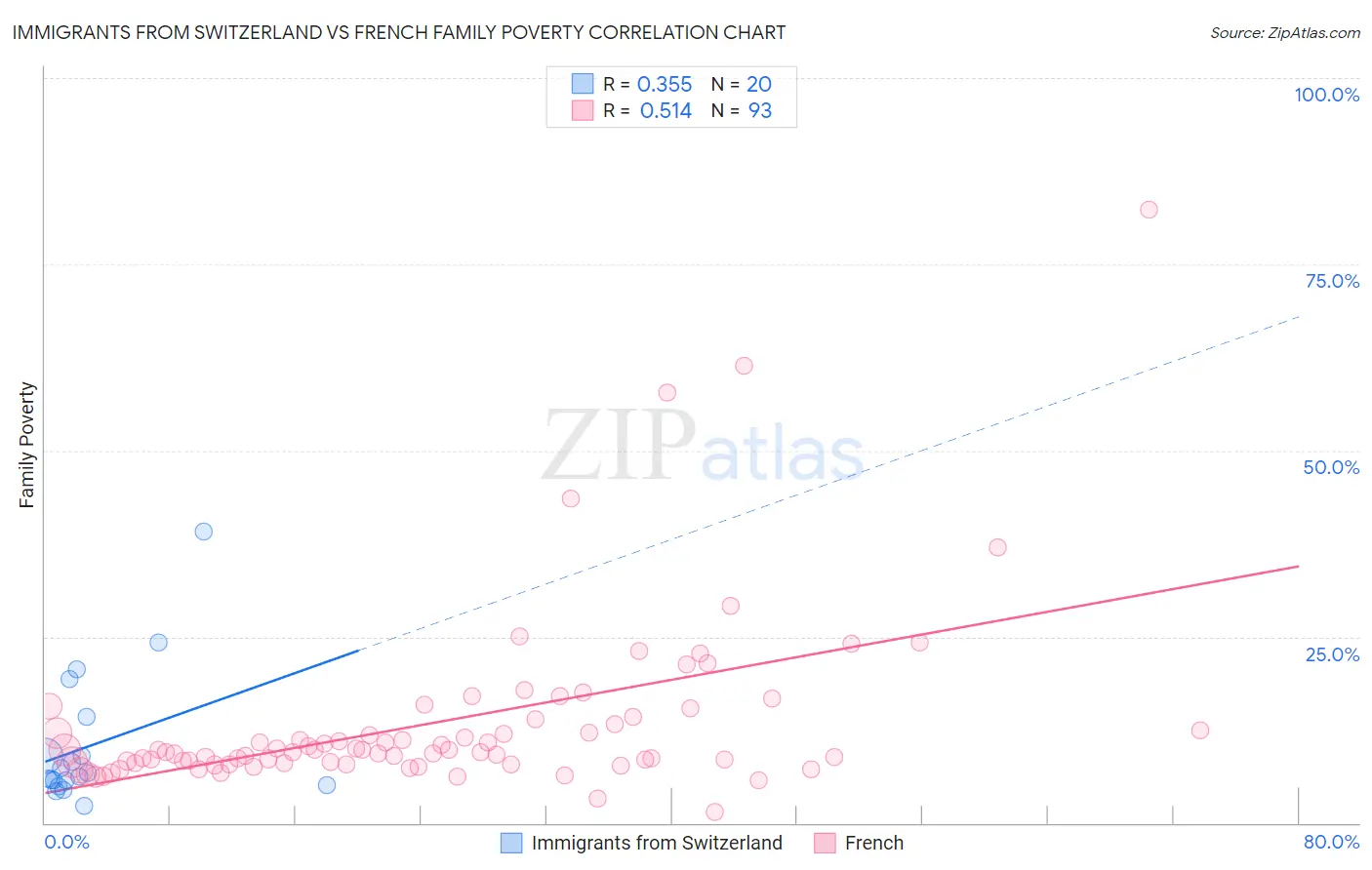 Immigrants from Switzerland vs French Family Poverty