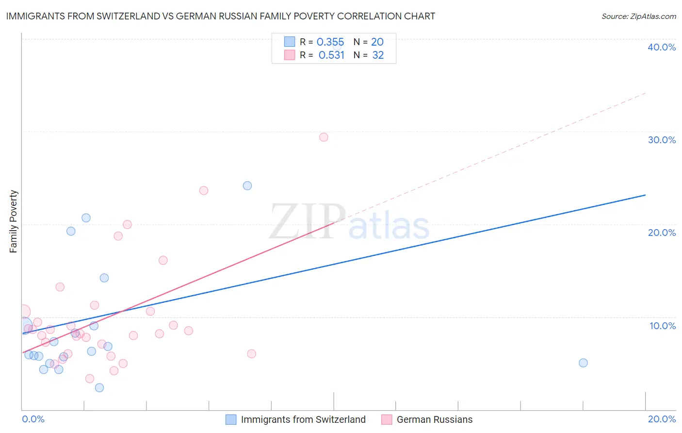 Immigrants from Switzerland vs German Russian Family Poverty