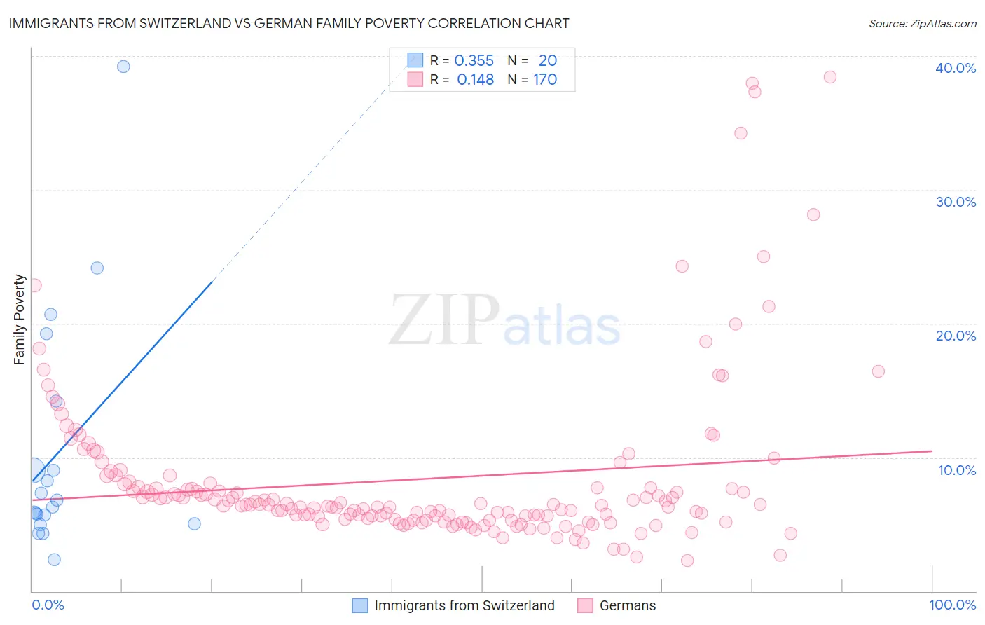 Immigrants from Switzerland vs German Family Poverty