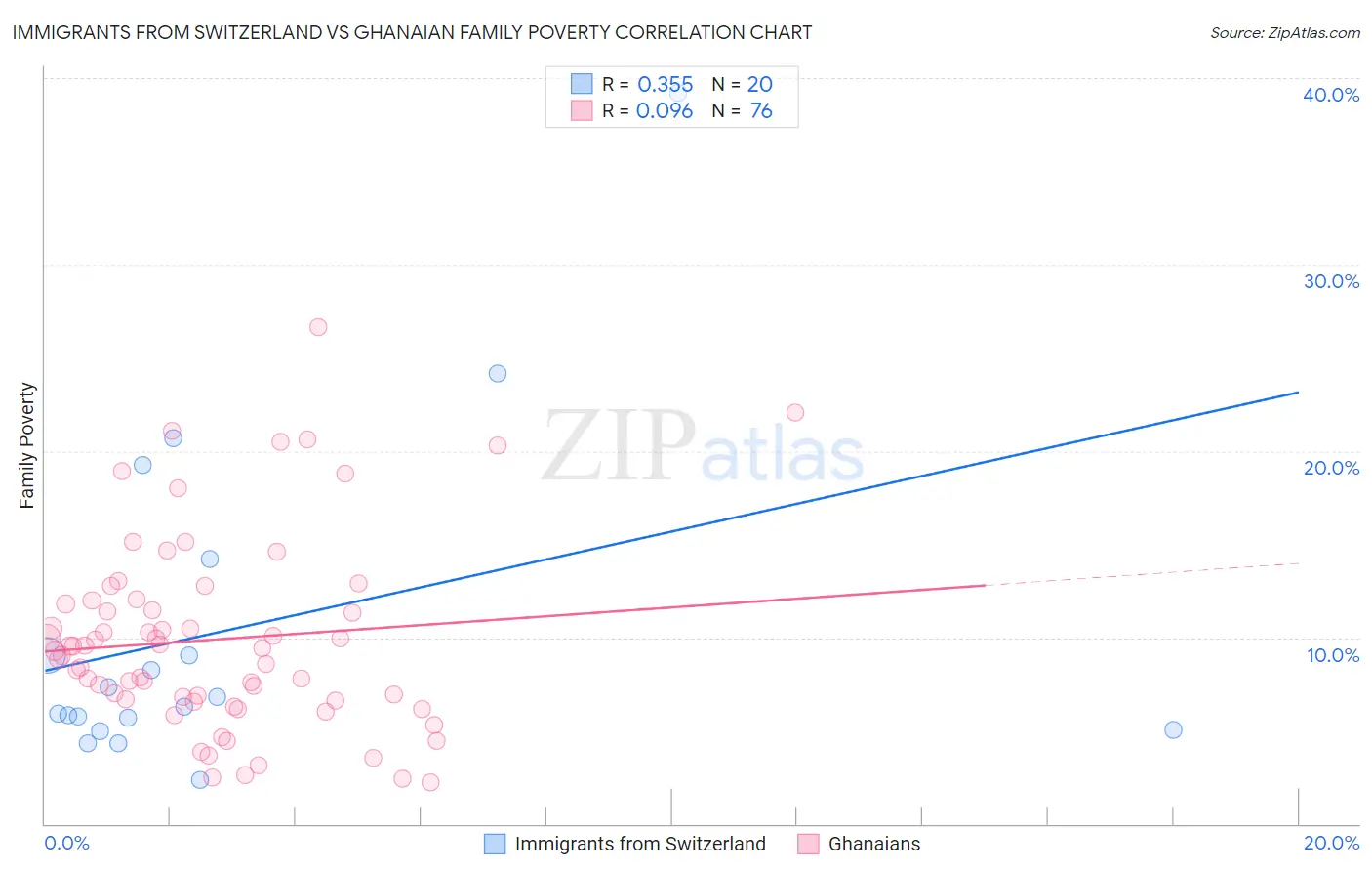 Immigrants from Switzerland vs Ghanaian Family Poverty