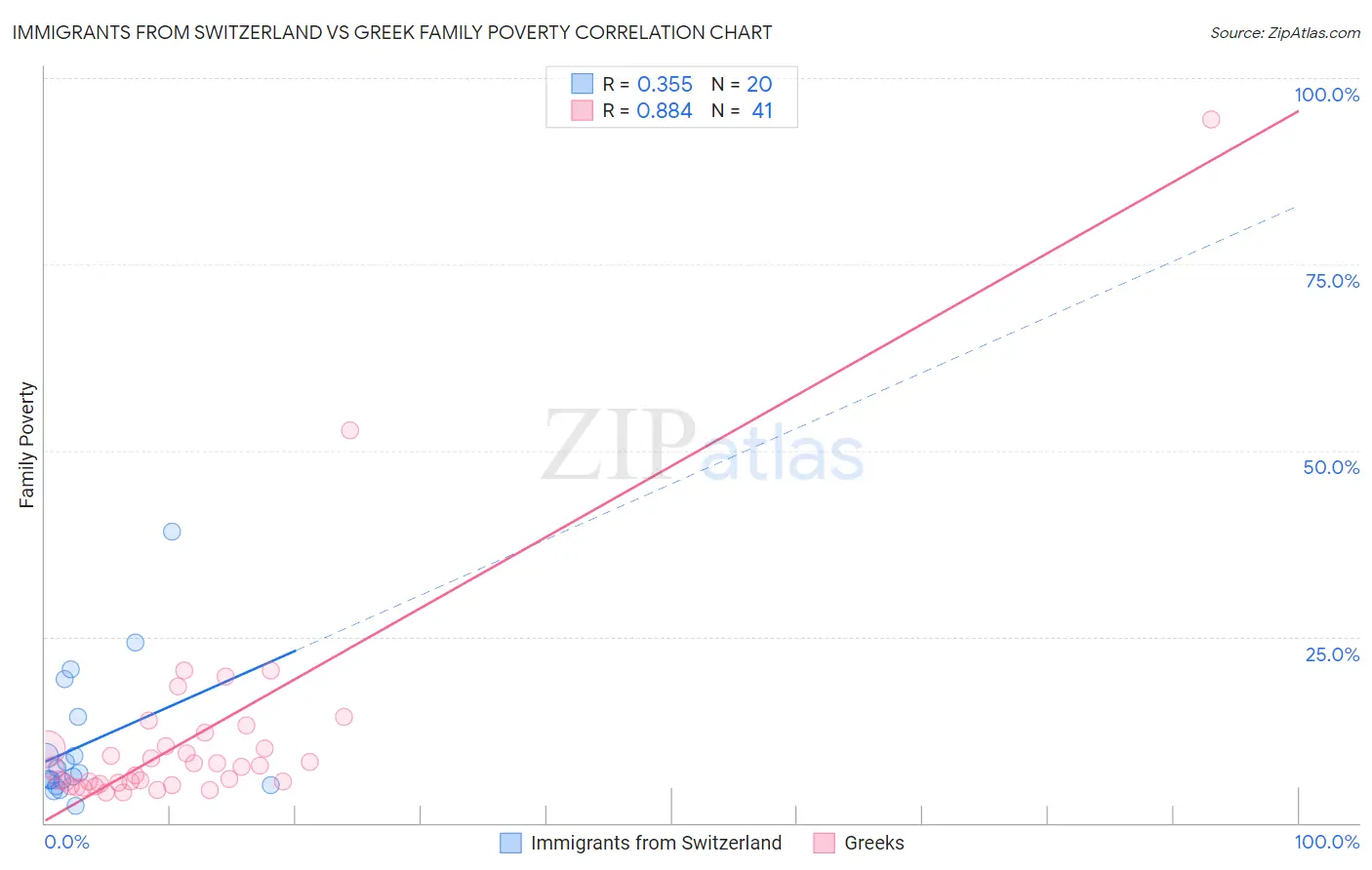 Immigrants from Switzerland vs Greek Family Poverty