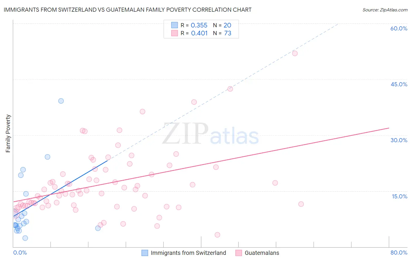 Immigrants from Switzerland vs Guatemalan Family Poverty