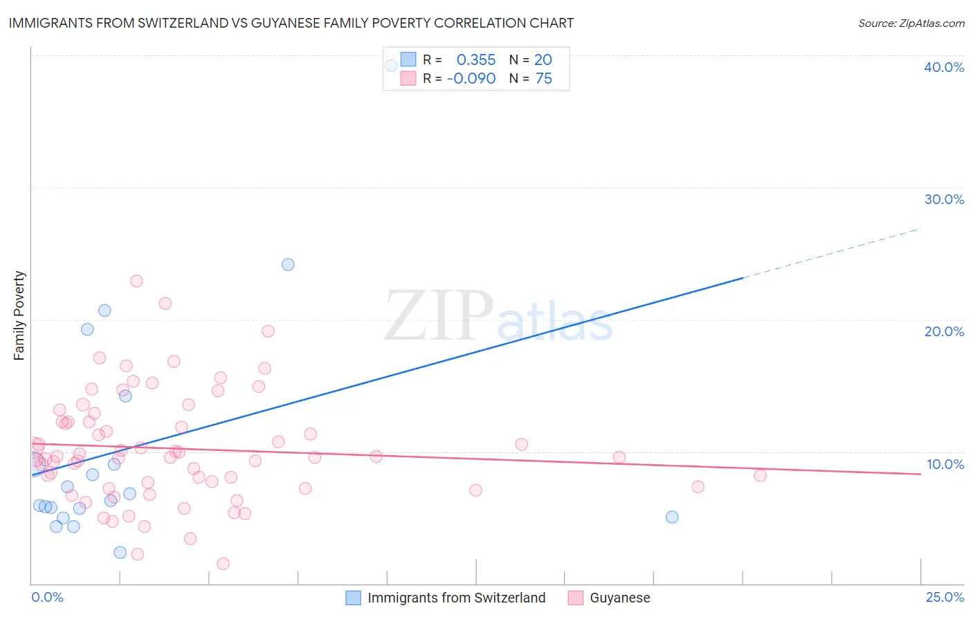 Immigrants from Switzerland vs Guyanese Family Poverty