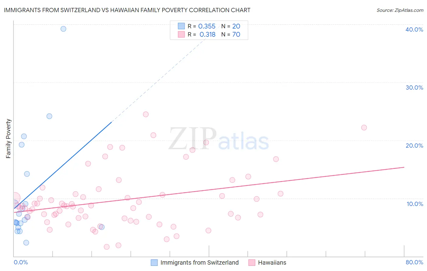 Immigrants from Switzerland vs Hawaiian Family Poverty