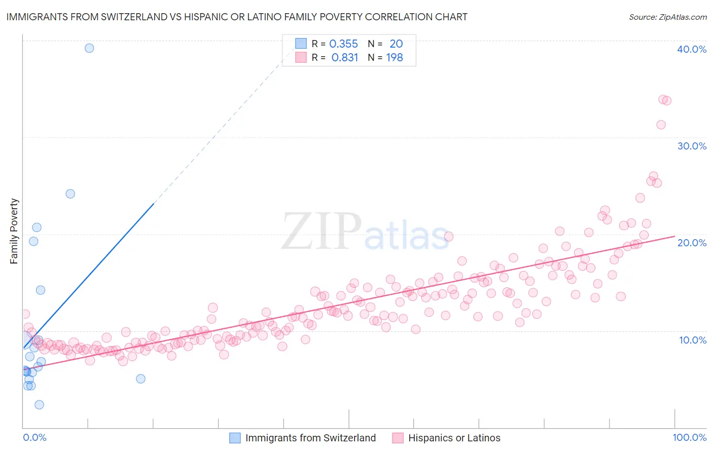 Immigrants from Switzerland vs Hispanic or Latino Family Poverty