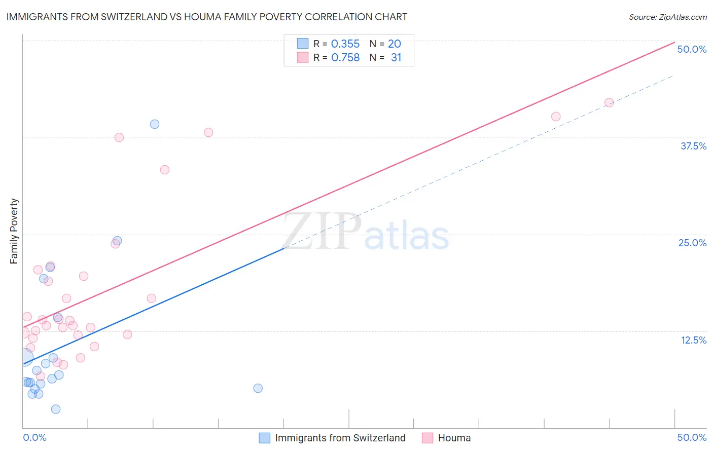 Immigrants from Switzerland vs Houma Family Poverty