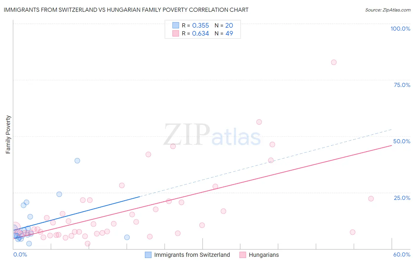 Immigrants from Switzerland vs Hungarian Family Poverty