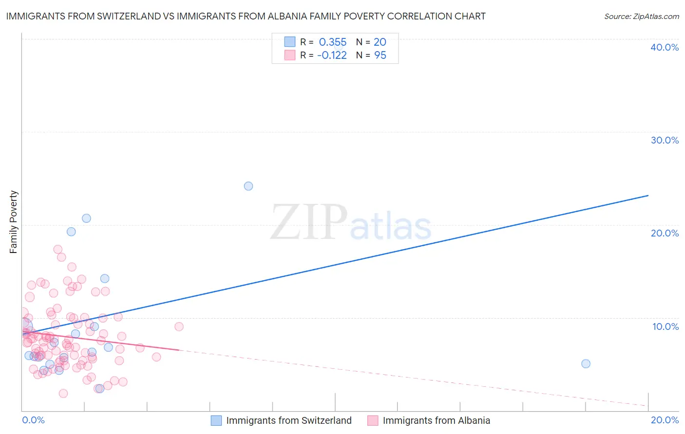 Immigrants from Switzerland vs Immigrants from Albania Family Poverty