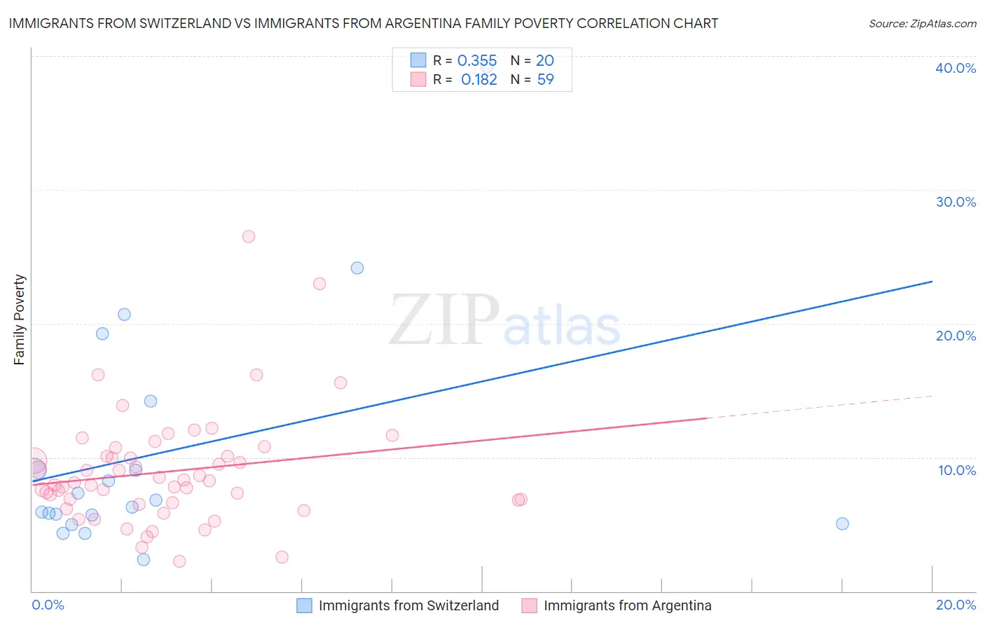 Immigrants from Switzerland vs Immigrants from Argentina Family Poverty
