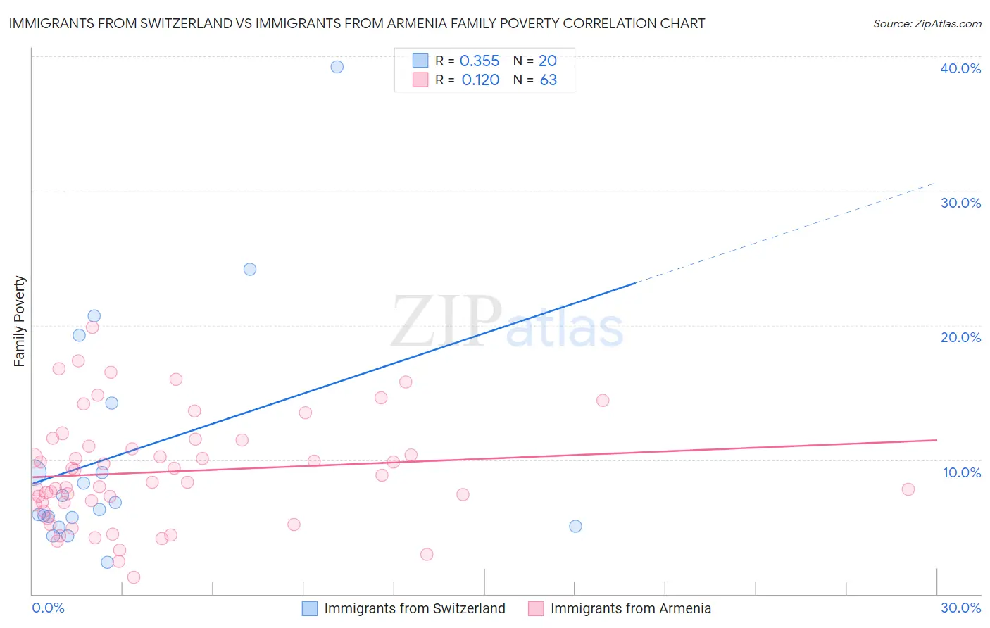 Immigrants from Switzerland vs Immigrants from Armenia Family Poverty