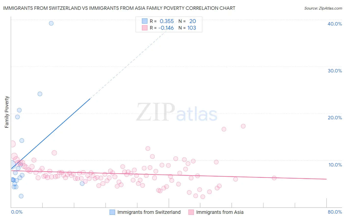 Immigrants from Switzerland vs Immigrants from Asia Family Poverty