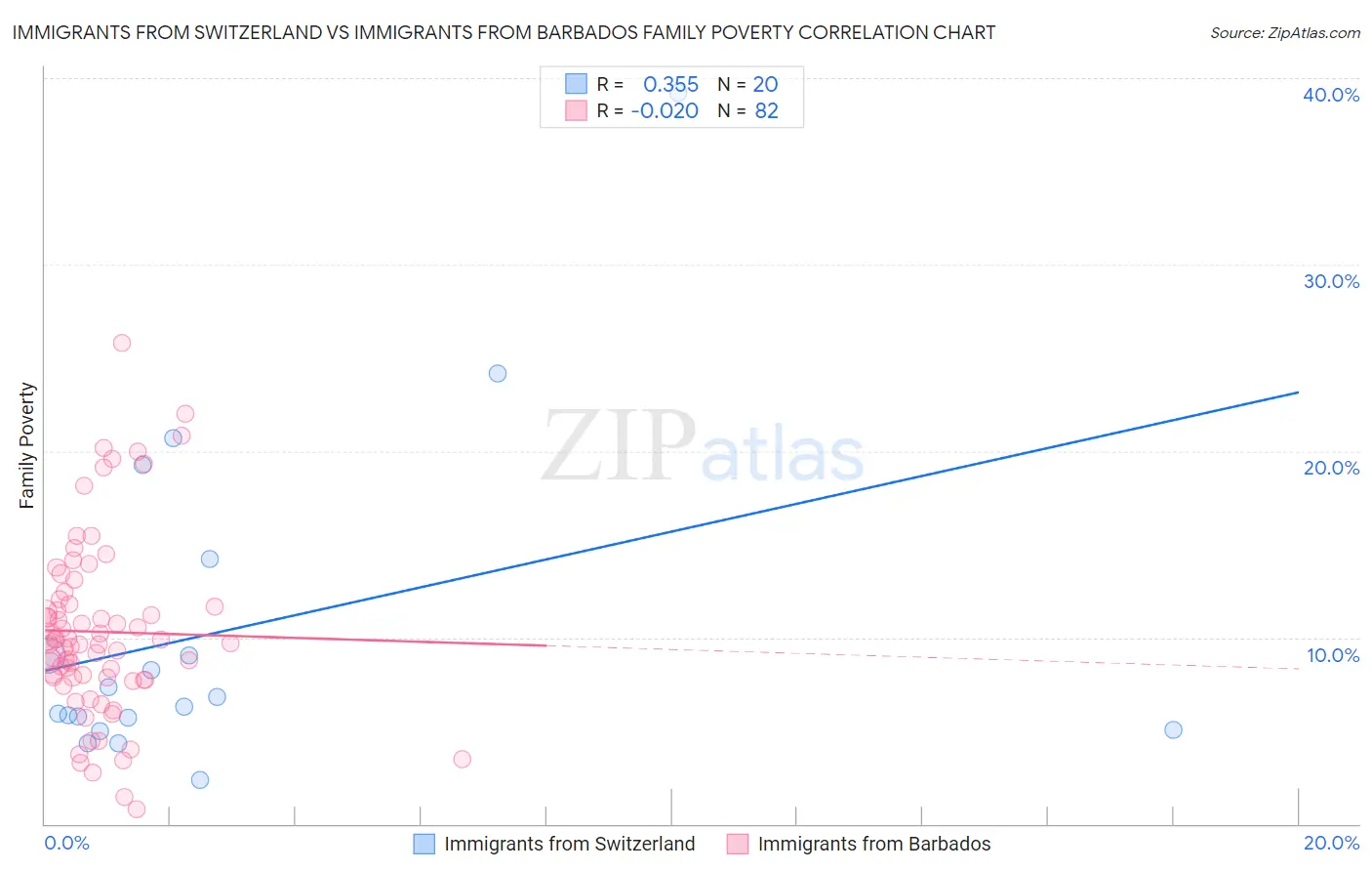 Immigrants from Switzerland vs Immigrants from Barbados Family Poverty