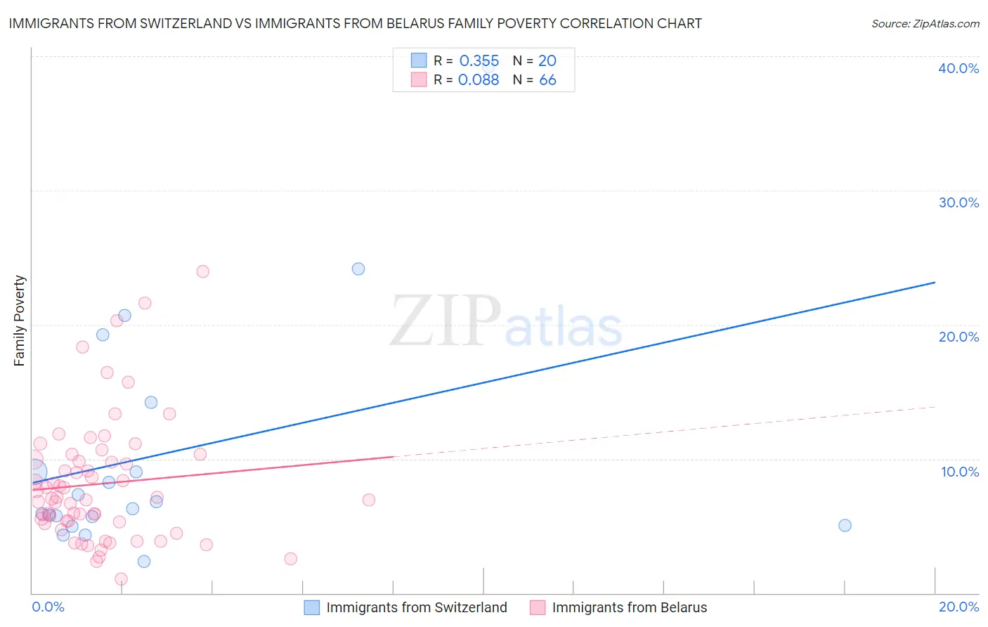 Immigrants from Switzerland vs Immigrants from Belarus Family Poverty