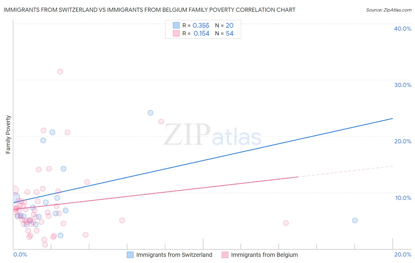 Immigrants from Switzerland vs Immigrants from Belgium Family Poverty