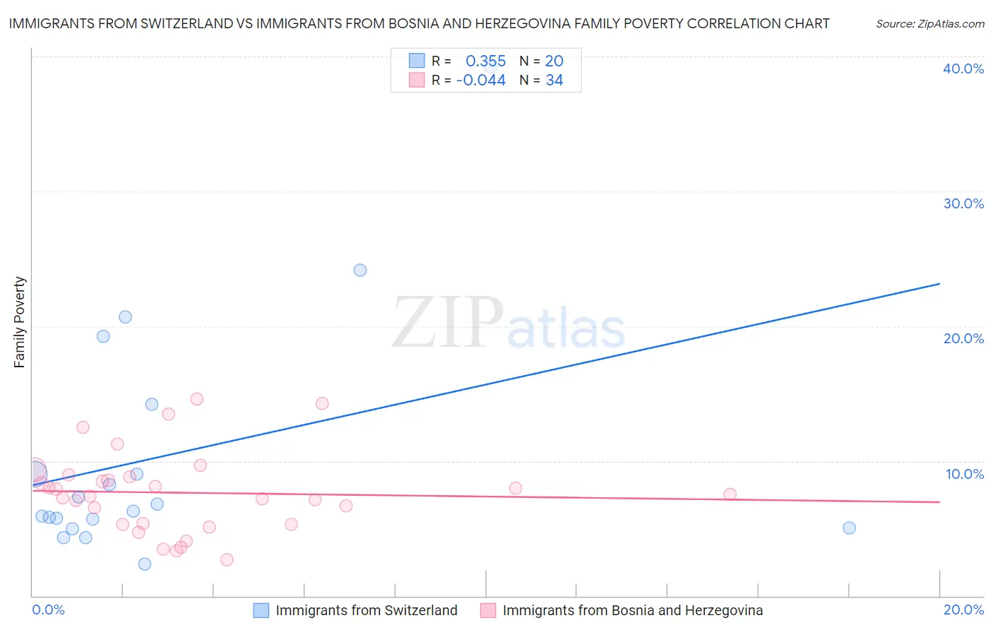 Immigrants from Switzerland vs Immigrants from Bosnia and Herzegovina Family Poverty