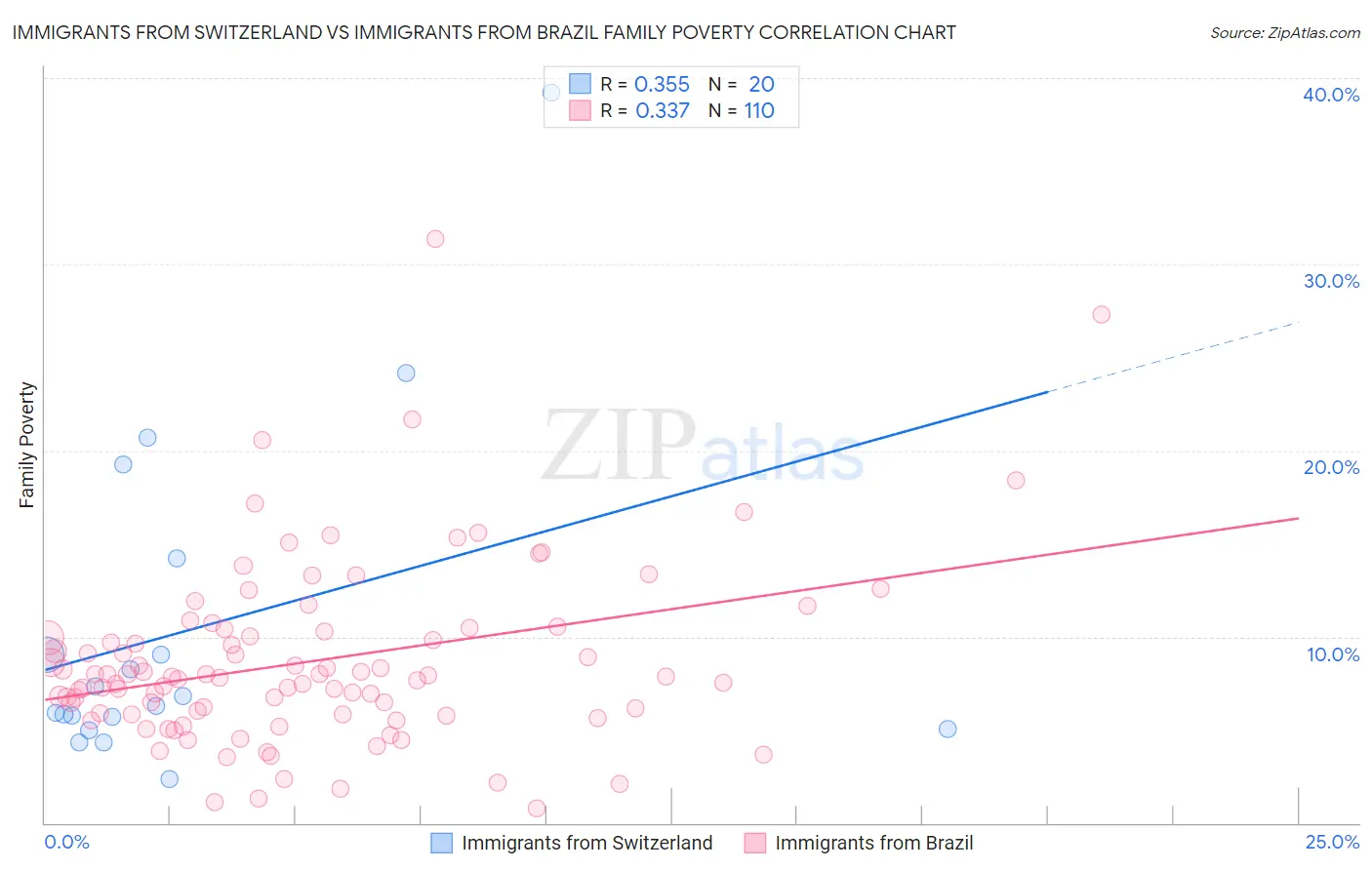 Immigrants from Switzerland vs Immigrants from Brazil Family Poverty