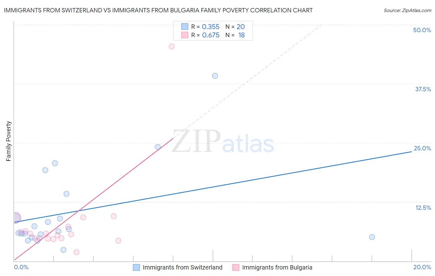 Immigrants from Switzerland vs Immigrants from Bulgaria Family Poverty