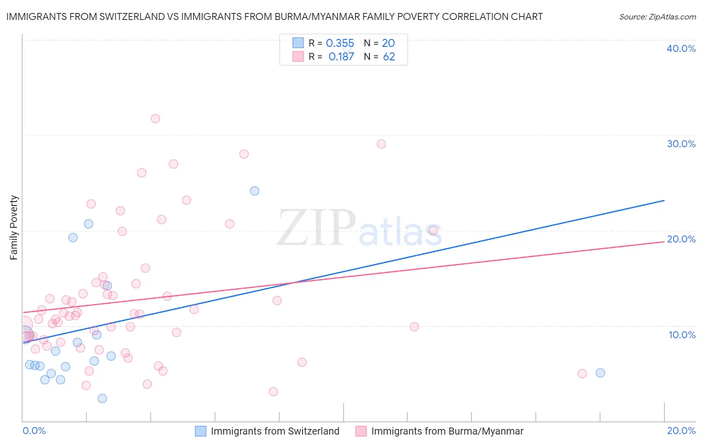 Immigrants from Switzerland vs Immigrants from Burma/Myanmar Family Poverty