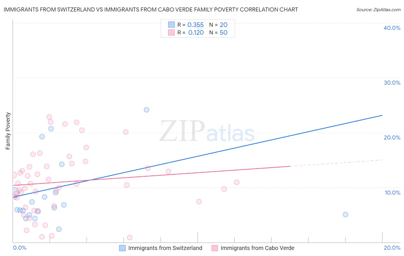 Immigrants from Switzerland vs Immigrants from Cabo Verde Family Poverty