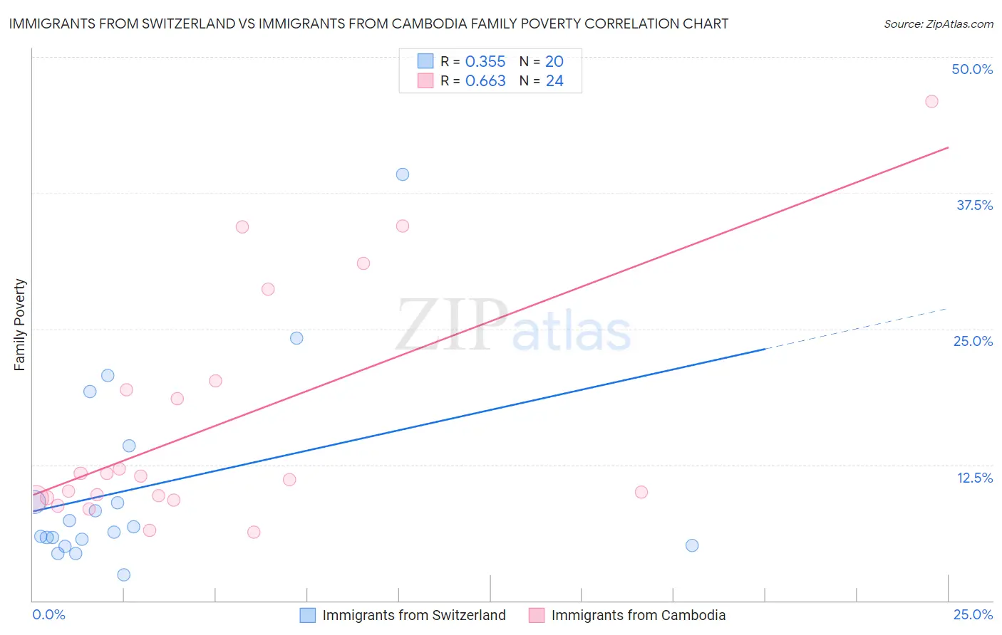 Immigrants from Switzerland vs Immigrants from Cambodia Family Poverty