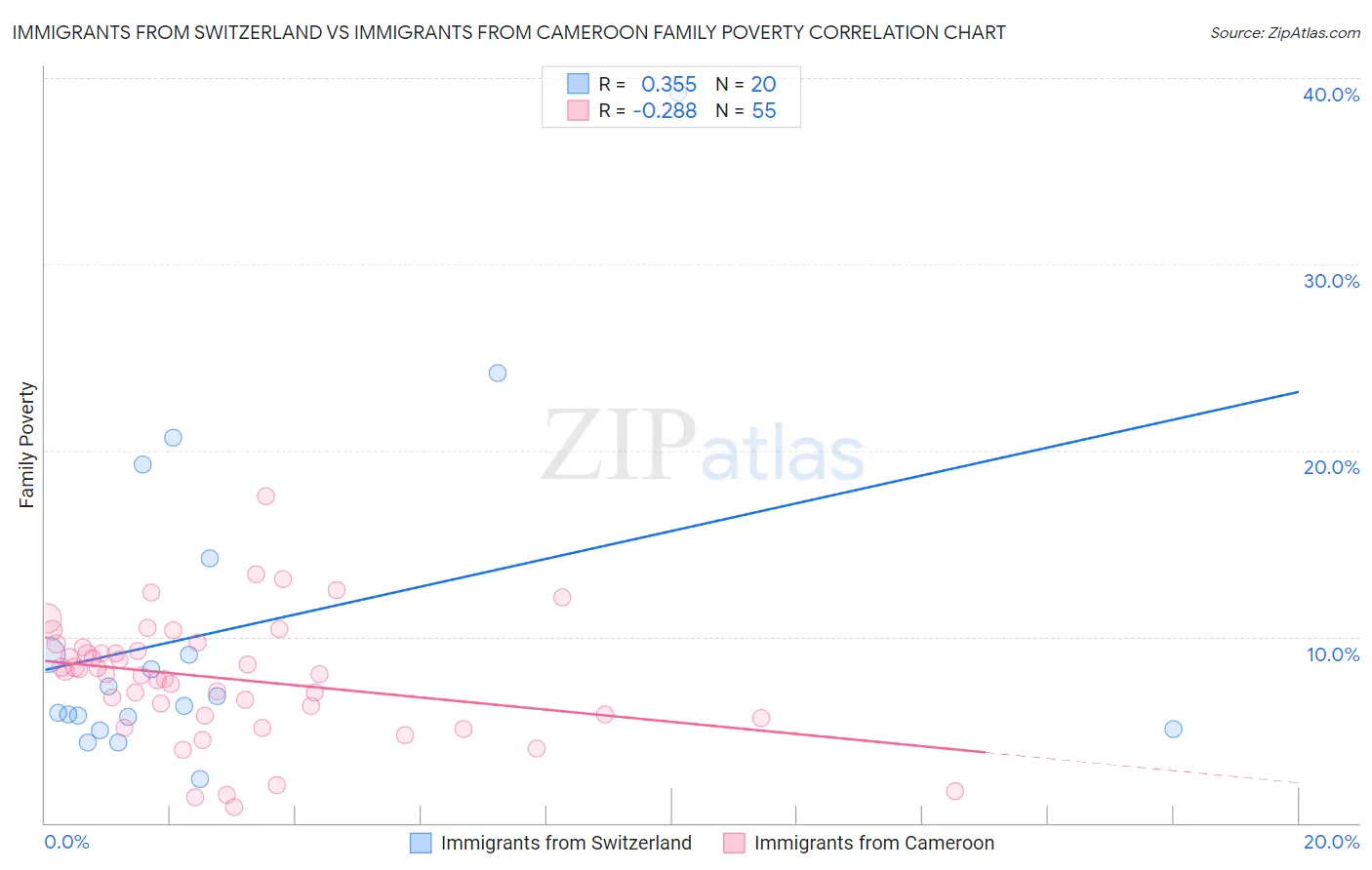 Immigrants from Switzerland vs Immigrants from Cameroon Family Poverty