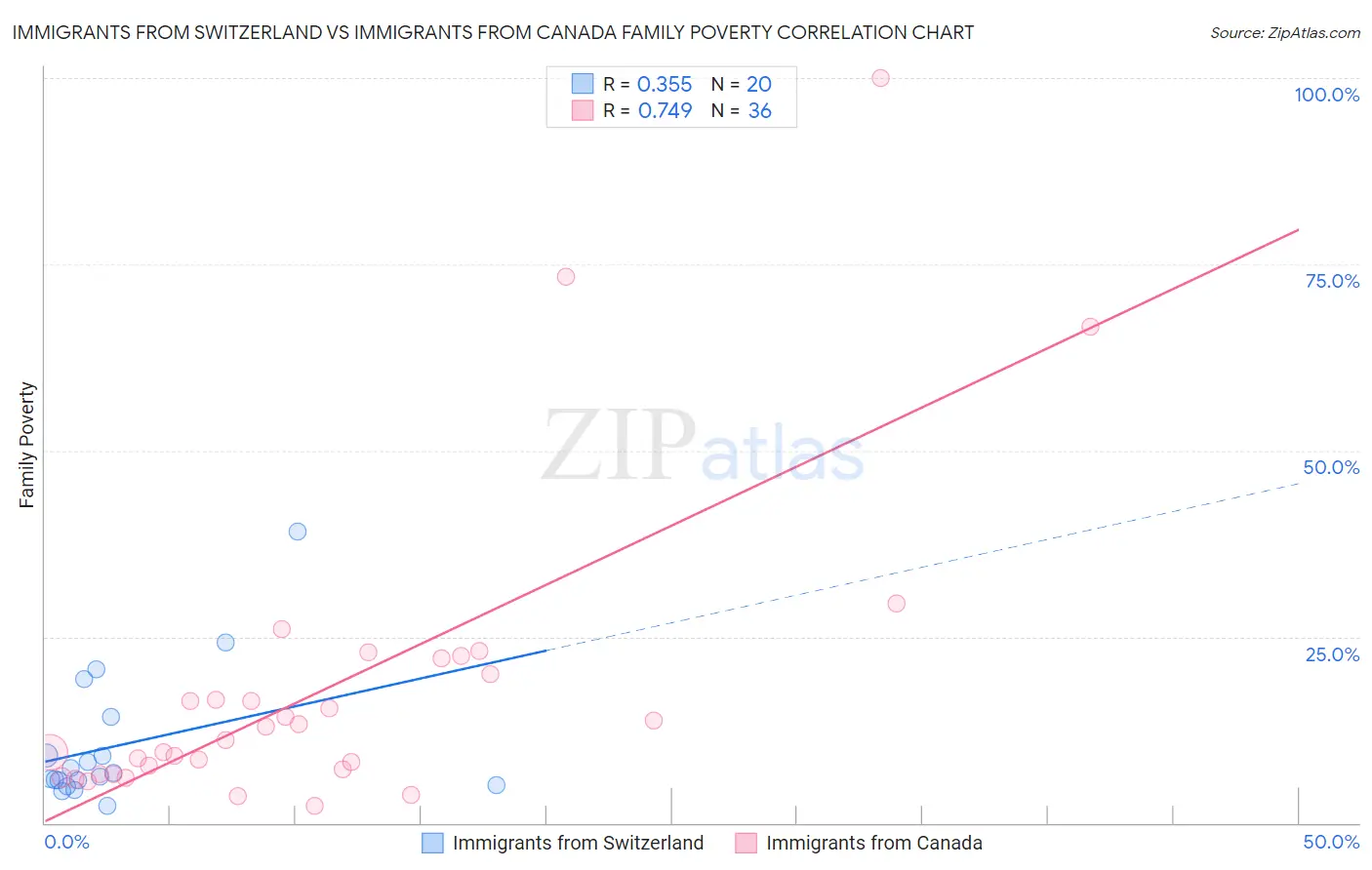 Immigrants from Switzerland vs Immigrants from Canada Family Poverty