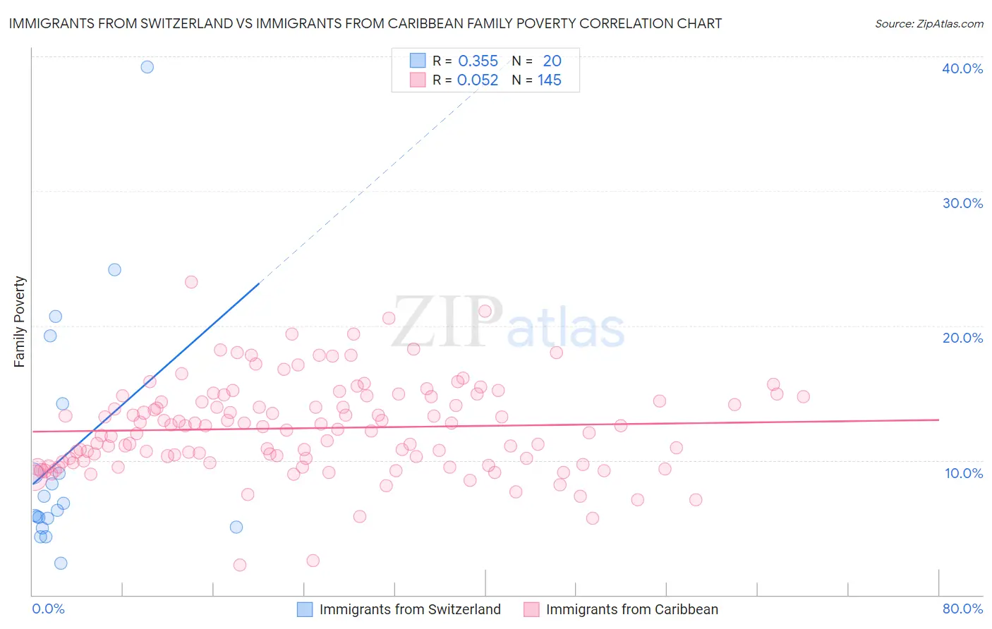 Immigrants from Switzerland vs Immigrants from Caribbean Family Poverty