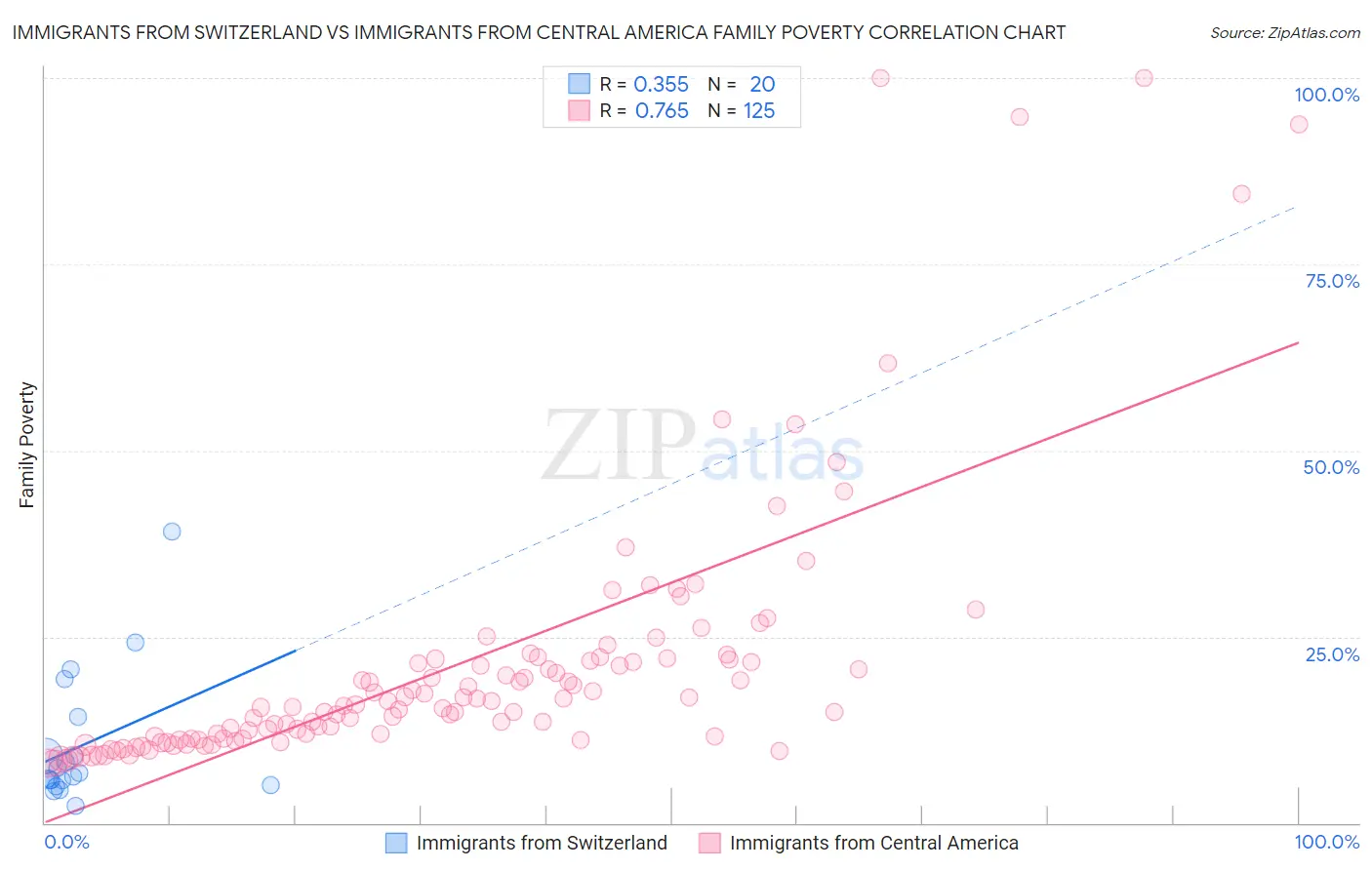 Immigrants from Switzerland vs Immigrants from Central America Family Poverty