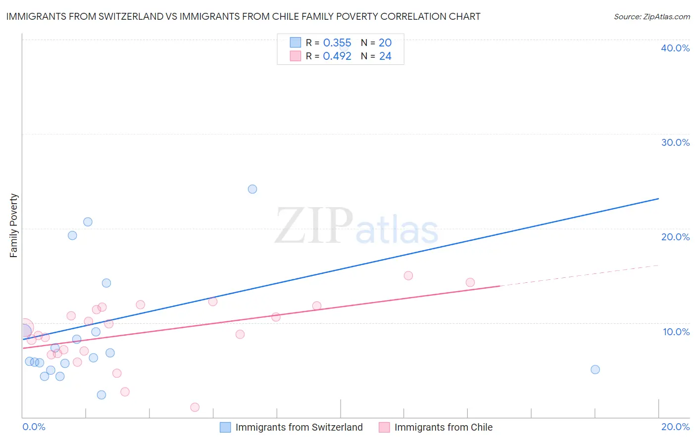 Immigrants from Switzerland vs Immigrants from Chile Family Poverty