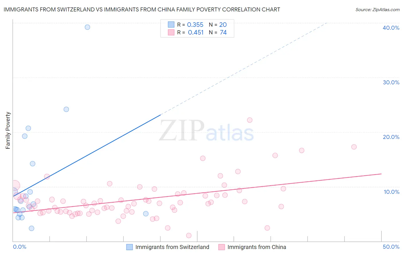 Immigrants from Switzerland vs Immigrants from China Family Poverty