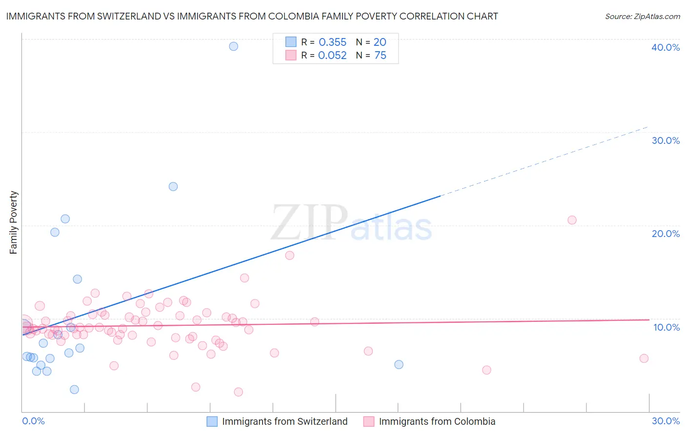Immigrants from Switzerland vs Immigrants from Colombia Family Poverty