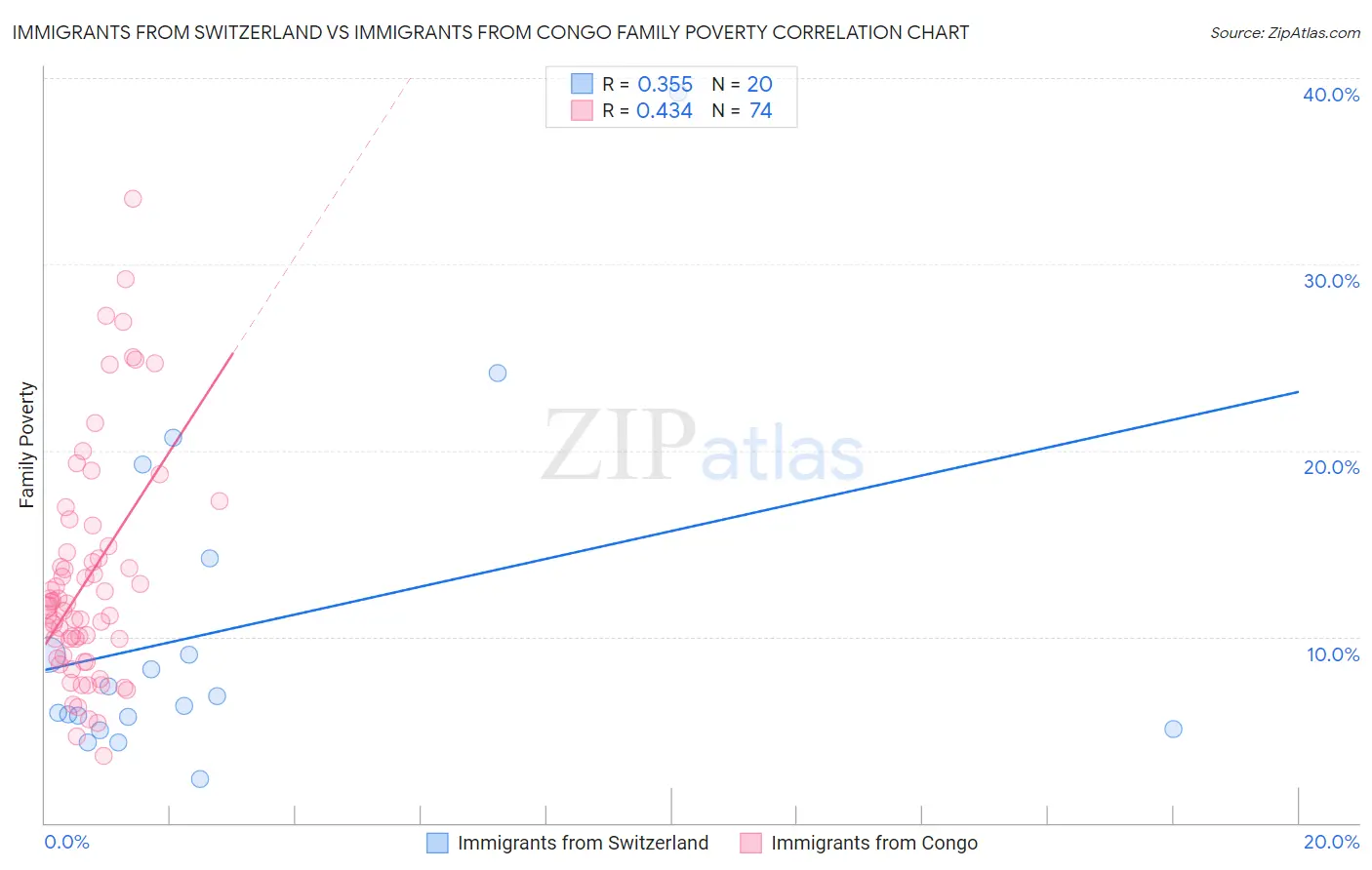 Immigrants from Switzerland vs Immigrants from Congo Family Poverty