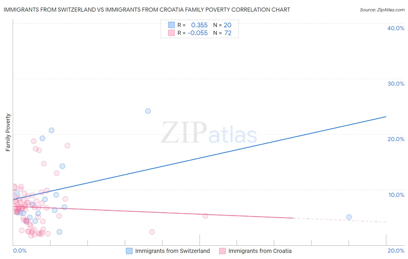 Immigrants from Switzerland vs Immigrants from Croatia Family Poverty