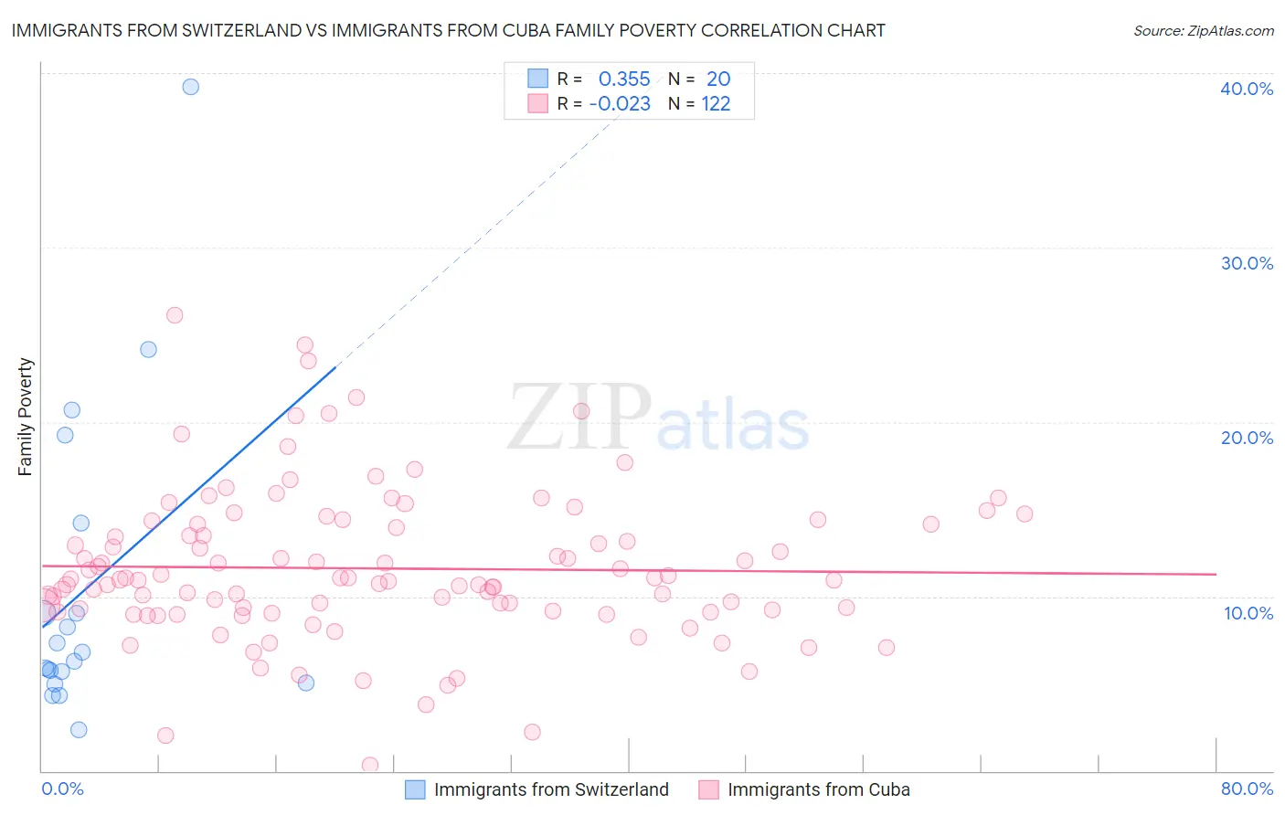 Immigrants from Switzerland vs Immigrants from Cuba Family Poverty