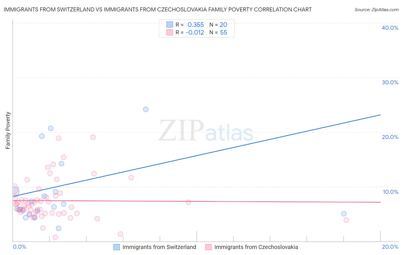 Immigrants from Switzerland vs Immigrants from Czechoslovakia Family Poverty