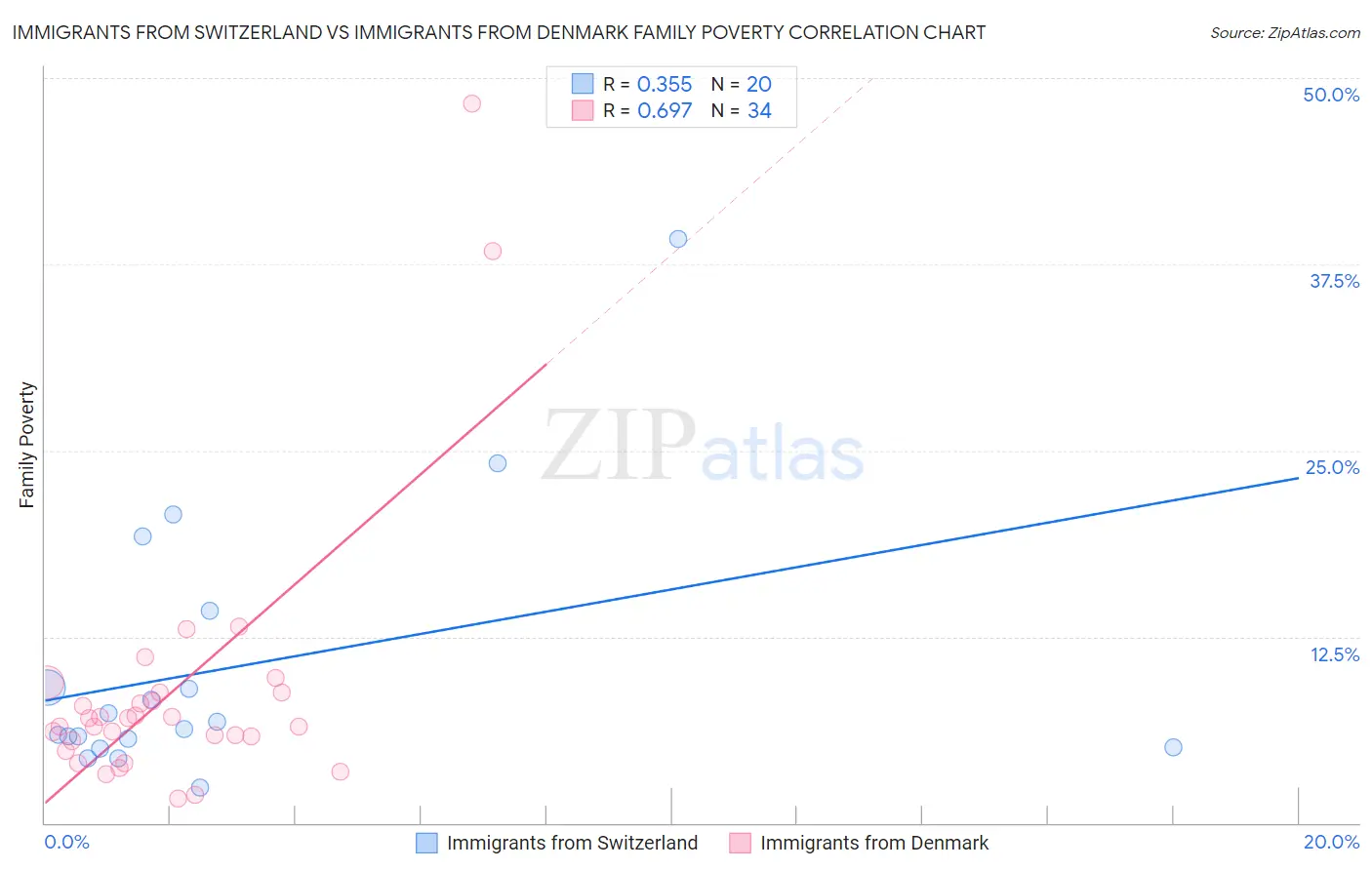 Immigrants from Switzerland vs Immigrants from Denmark Family Poverty