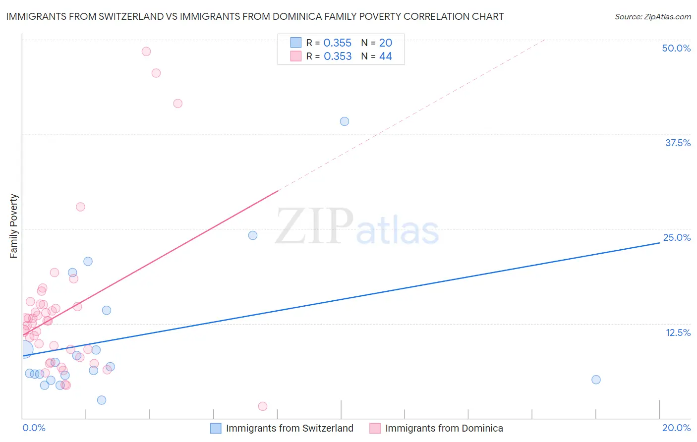 Immigrants from Switzerland vs Immigrants from Dominica Family Poverty